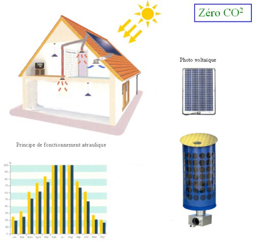 Informations sur le chauffage solaire à air